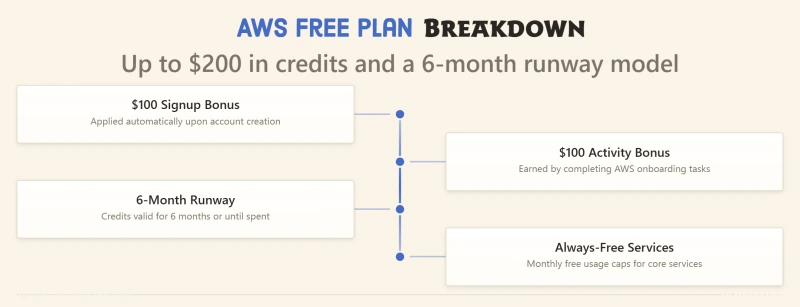 AWS free plan: up to $200 in credits ($100 on signup, $100 from activities), a 6-month runway, plus always-free services