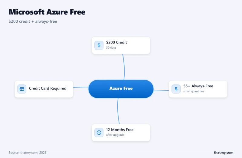 Microsoft Azure free: $200 credit for 30 days, 55+ always-free services, and 12 months of free amounts after you upgrade