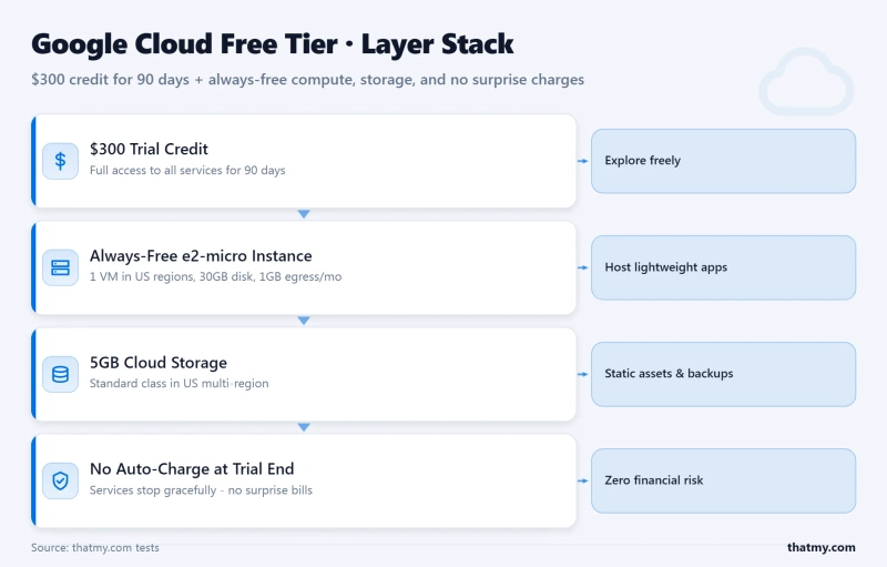 Layer-stack diagram showing Google Cloud free tier layers: trial credit, always-free e2-micro, 5GB storage, and no auto-charg