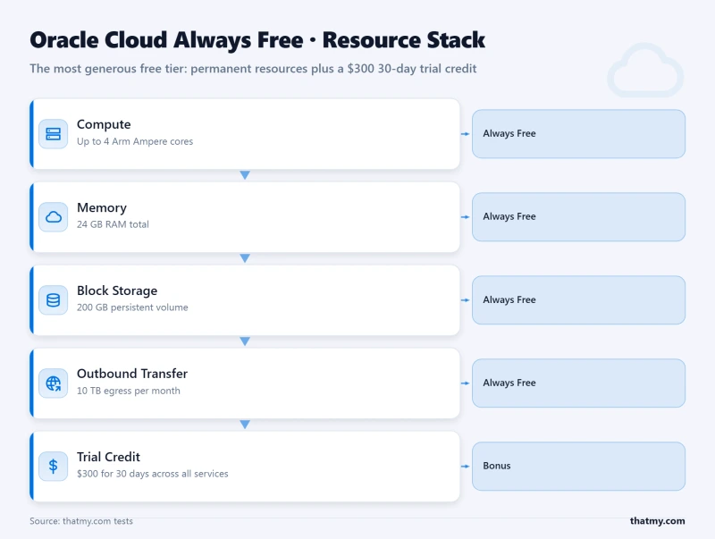 Layer-stack diagram showing Oracle Cloud Always Free tiers: 4 Arm cores, 24 GB RAM, 200 GB storage, 10 TB transfer, $300