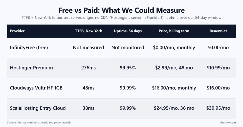 Table comparing InfinityFree's free plan, not measured by us, with three paid plans we benchmarked: time to first byte, uptime, price, billing term and renewal price