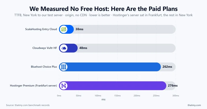 Bar chart of time to first byte from New York for the four paid plans this guide benchmarked, origin server with no CDN; no free host was measured