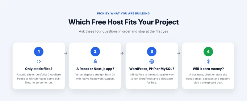 Four questions for choosing free hosting: static files, a JavaScript app, WordPress or PHP, or a site that earns money and needs a paid plan