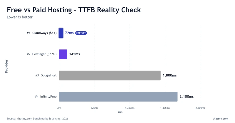 TTFB chart: Cloudways (72ms) and Hostinger (145ms) outperform free hosts GoogieHost (1,800ms) and InfinityFree (2,100ms).
