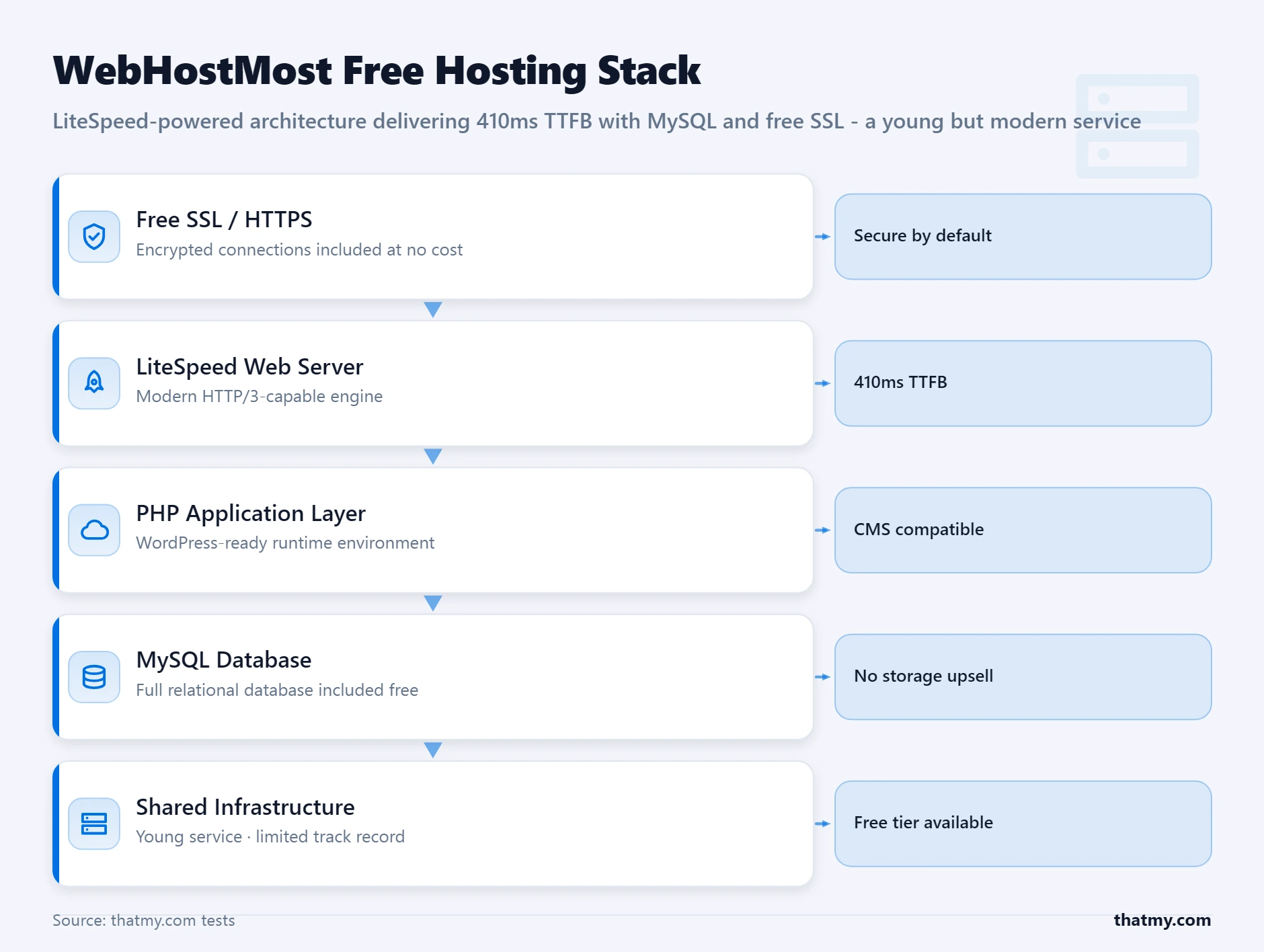 Layer-stack diagram of WebHostMost free hosting architecture from SSL layer down to MySQL database