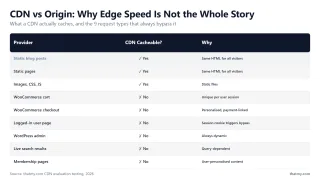 CDN vs Origin: Why Edge Speed Is Not the Whole Story — What a CDN actually caches, and the 9 request types that always bypass it