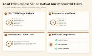 Dashboard showing load test results for 10 hosts at 100 concurrent users.