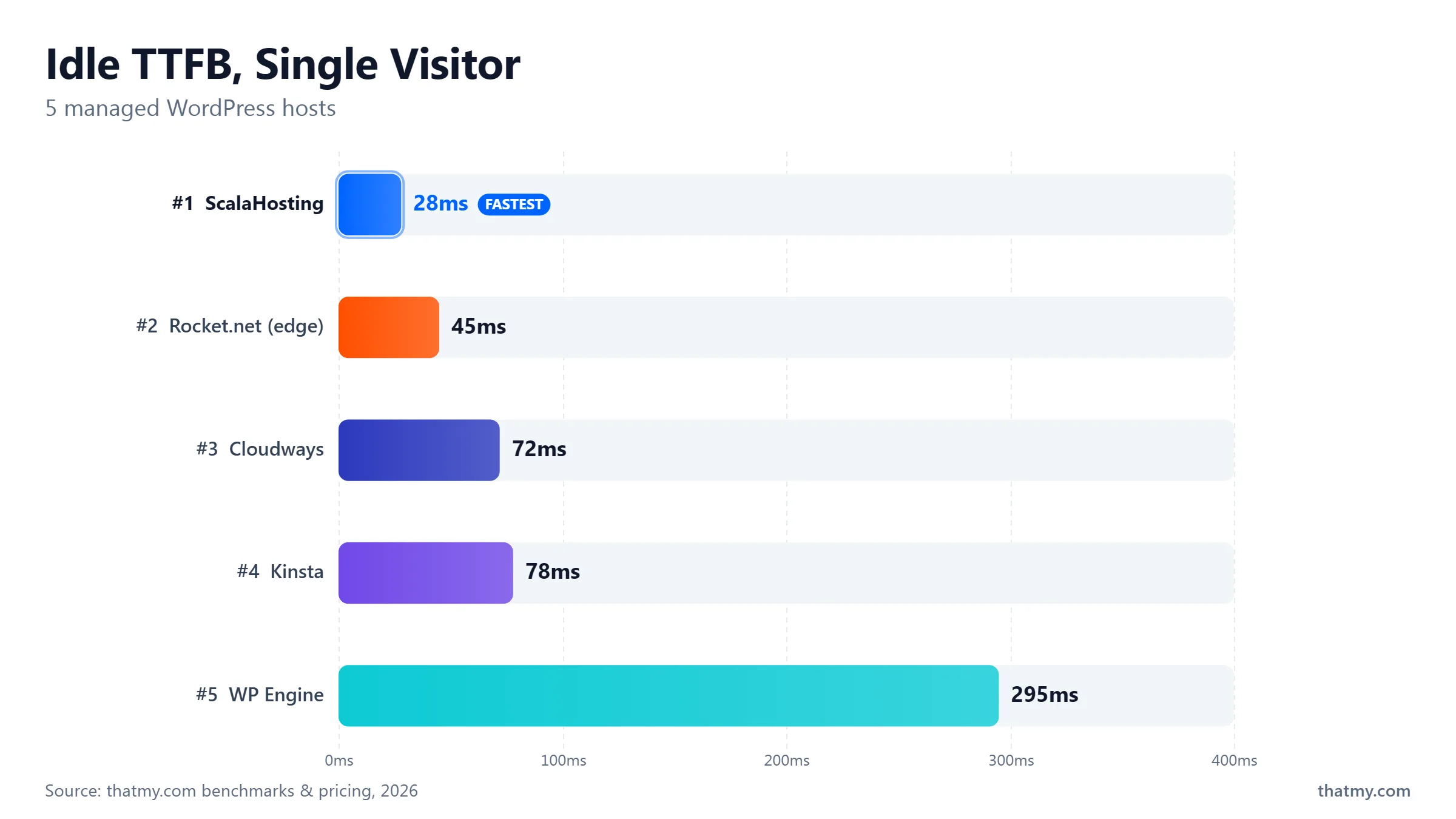 Idle TTFB, 5 managed WP hosts: ScalaHosting 28ms, Rocket.net edge 45ms, Cloudways 72ms, Kinsta 78ms, WP Engine 295ms