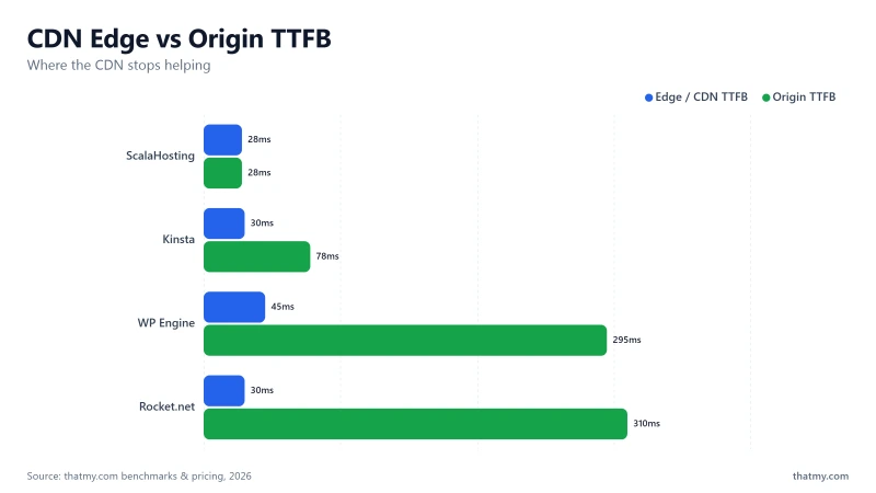 CDN edge vs origin TTFB: Rocket.net 30ms edge but 310ms origin; Kinsta 30/78ms; ScalaHosting 28ms origin, no CDN needed