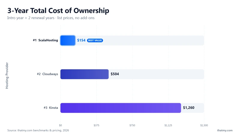 3-year hosting cost comparison: ScalaHosting low total cost, Cloudways moderate total cost, Kinsta massive total cost