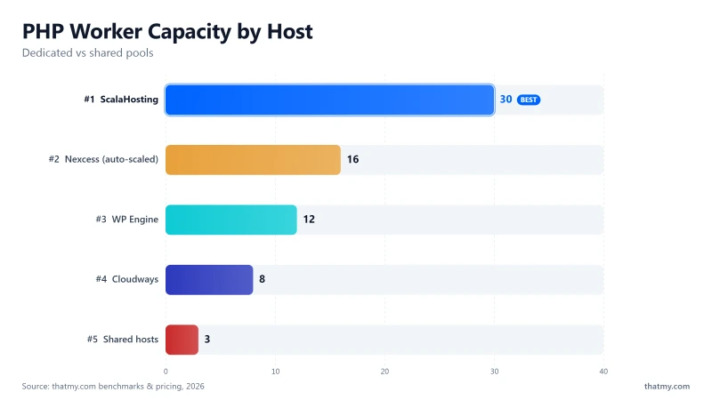 PHP worker capacity by host: ScalaHosting 30, Nexcess 16, WP Engine 12, Cloudways 8, and shared hosts 3.