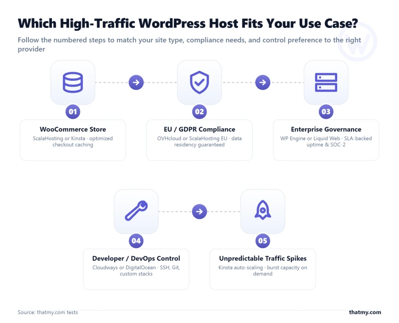 Numbered process flowchart showing five use-case steps for choosing a high-traffic WordPress host by scenario