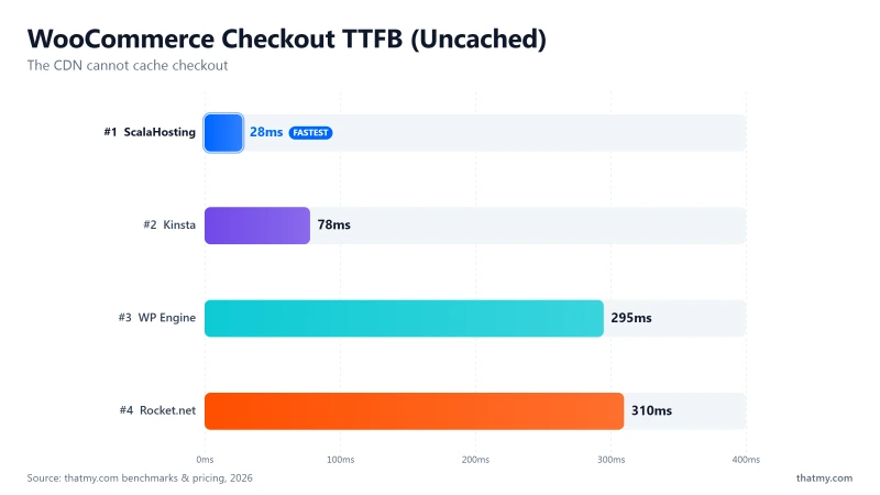 WooCommerce checkout TTFB uncached: ScalaHosting 28ms, Kinsta 78ms, WP Engine 295ms, Rocket.net 310ms origin