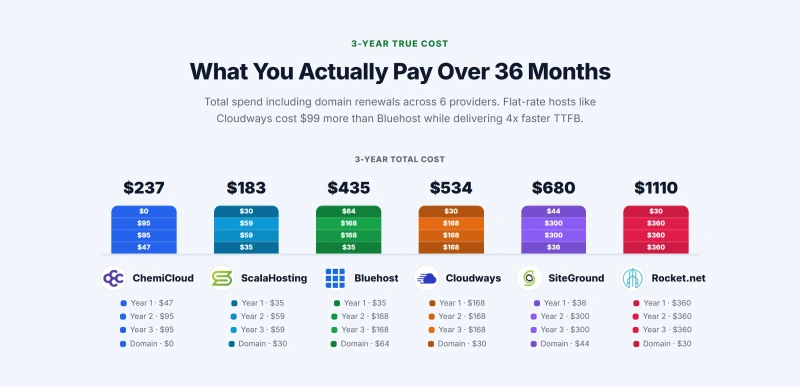 3-year cost breakdown for Cloudways, ScalaHosting, Rocket.net, ChemiCloud, Bluehost, and SiteGround
