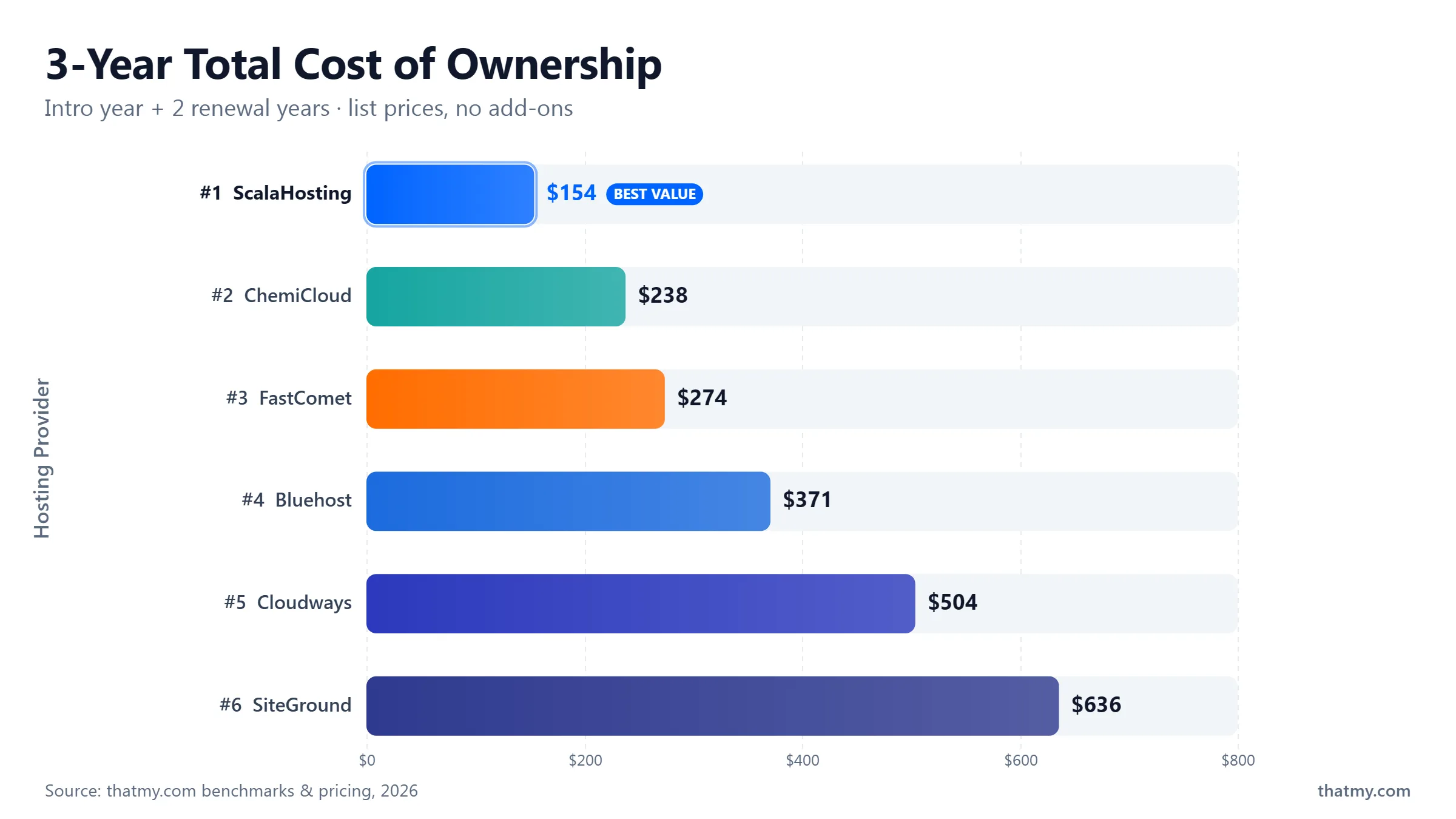 3-year hosting cost comparison: ChemiCloud Budget TCO, ScalaHosting Budget TCO, FastComet Budget TCO, Cloudways Premium TCO, Bluehost Premium TCO