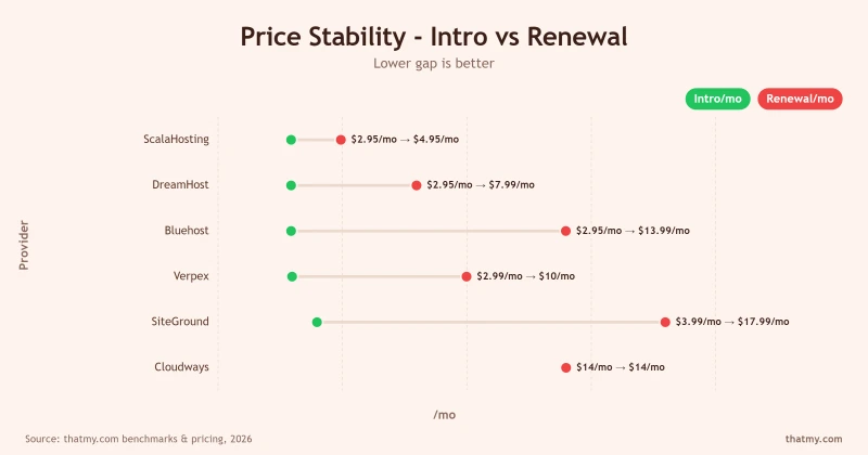 Price Stability - Intro vs Renewal