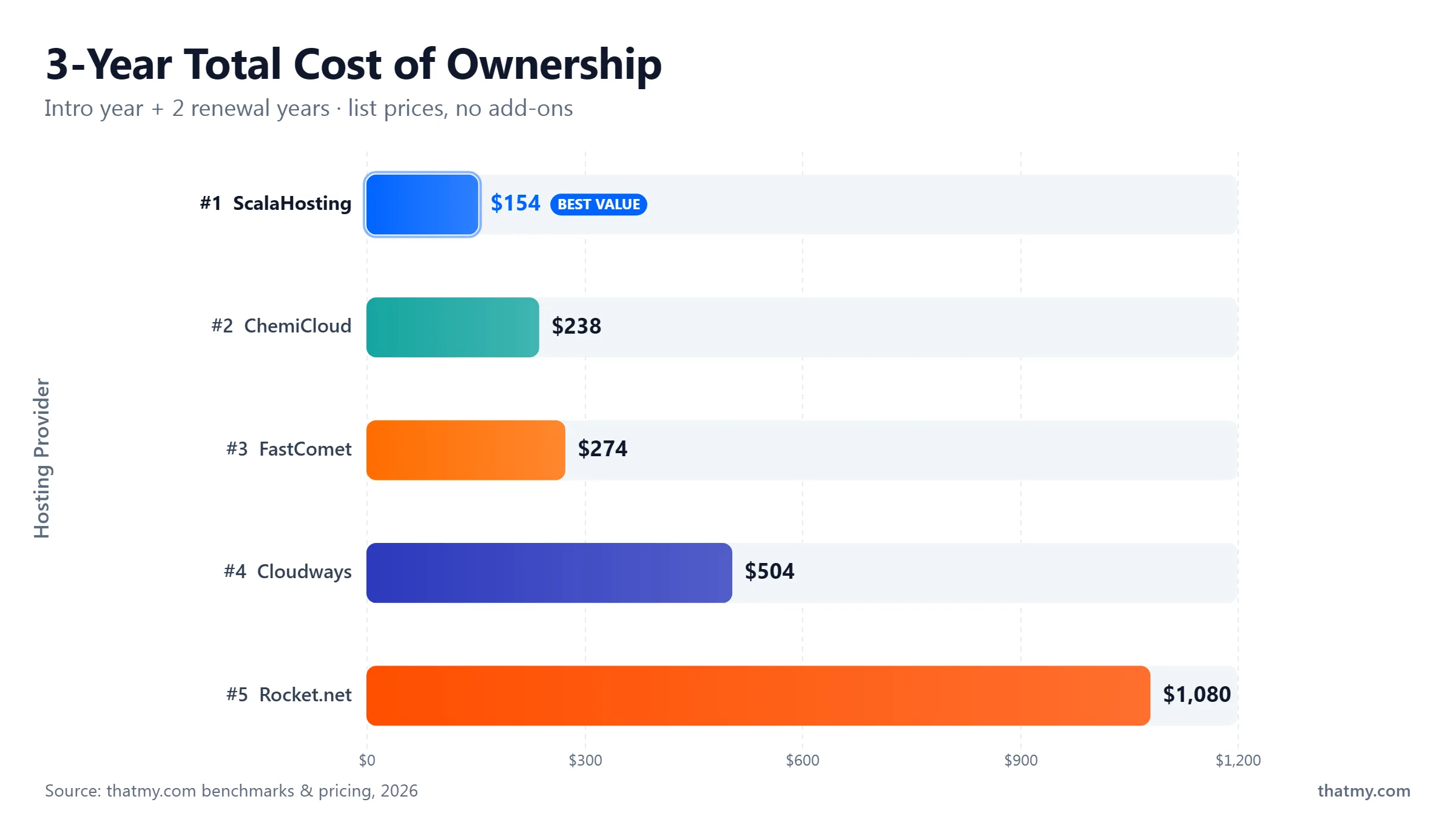 3-year hosting cost comparison: Cloudways Premium TCO, ScalaHosting Budget TCO, Rocket.net Premium TCO, ChemiCloud Budget TCO, FastComet Budget TCO