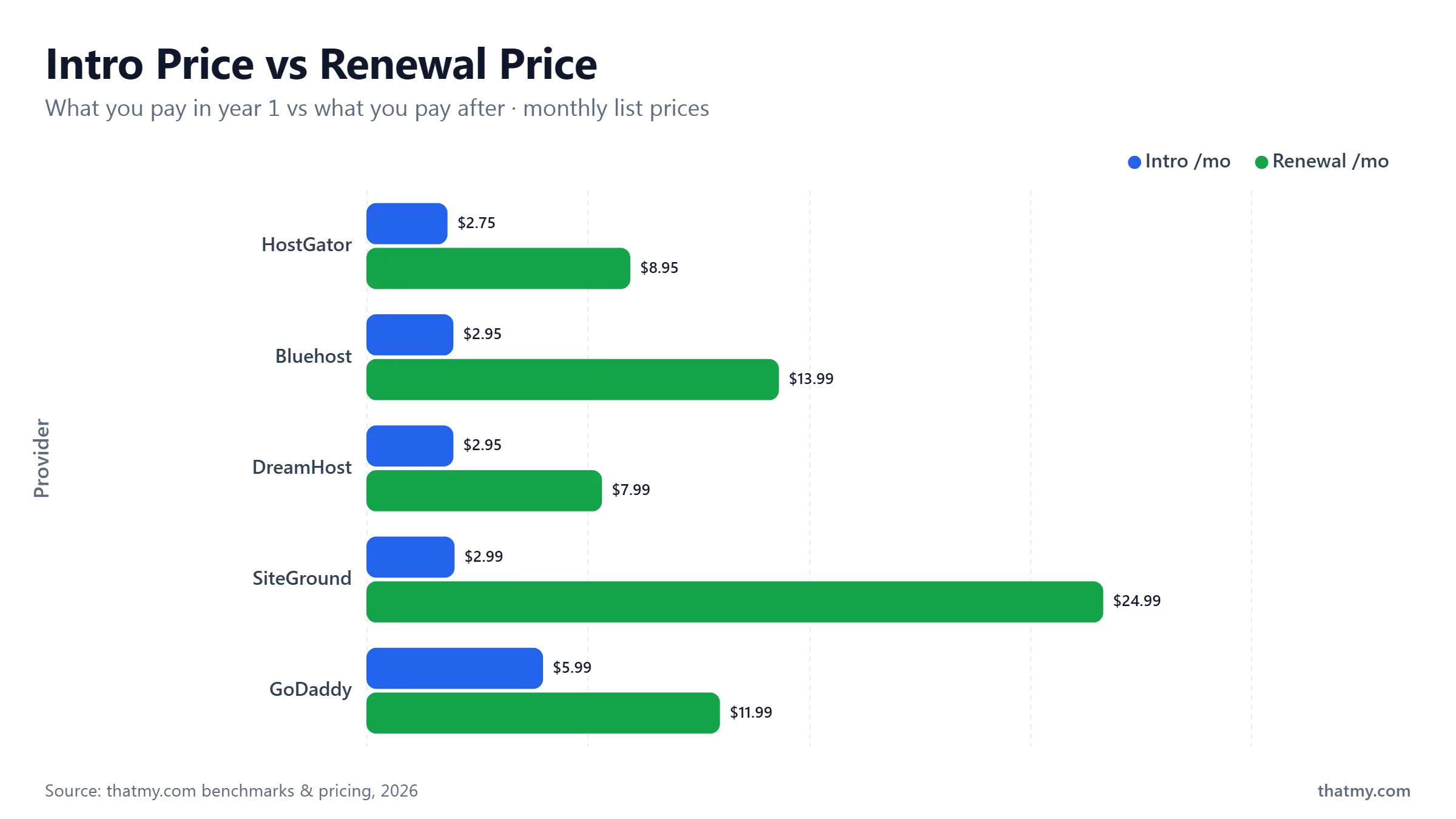 Intro vs renewal pricing: SiteGround $2.99->$24.99, Bluehost $2.95->$13.99, HostGator $2.75->$8.95, GoDaddy $5.99->$11.99 (m