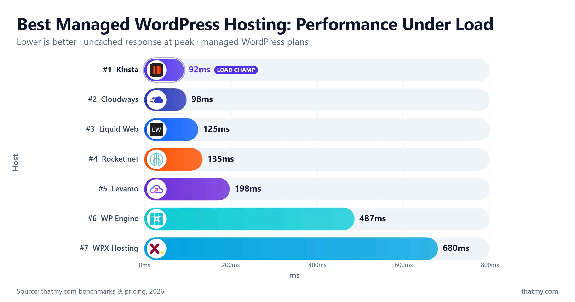 Response time at 100 concurrent users across 7 managed WordPress hosts, Kinsta fastest at 92ms and WPX Hosting slowest at 680ms