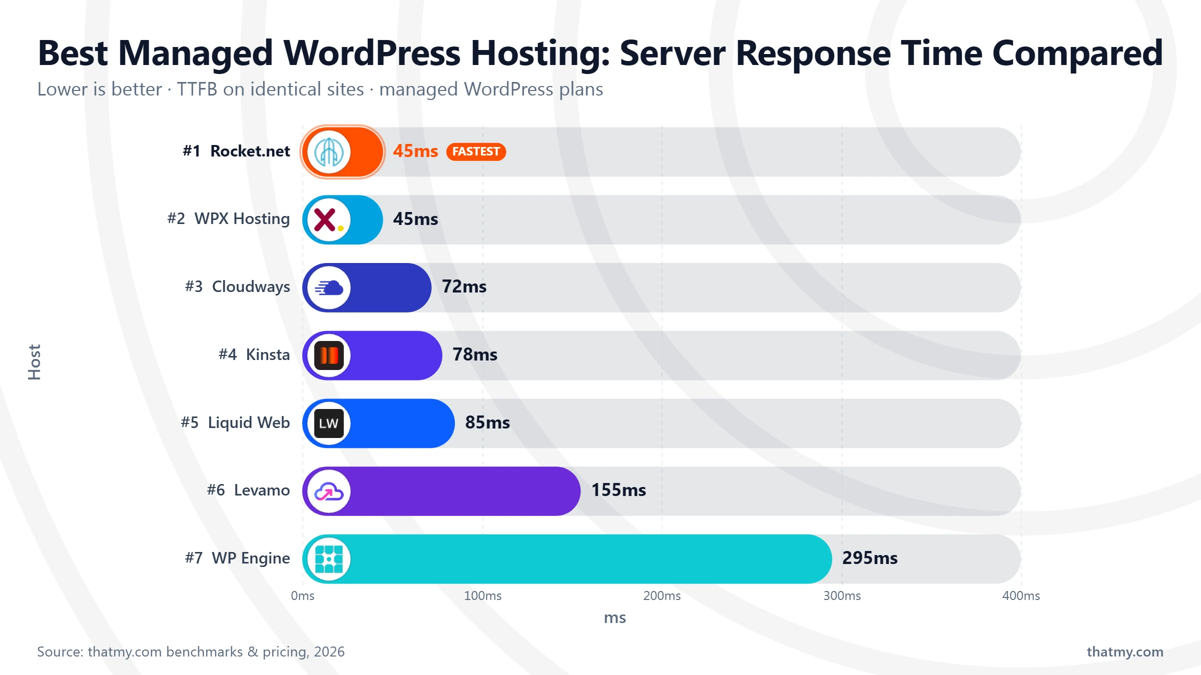 Server response time comparison across 7 managed WordPress hosts, Rocket.net and WPX fastest at 45ms and WP Engine slowest at 295ms