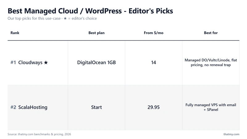 Best Managed Cloud / WordPress - Editor's Picks