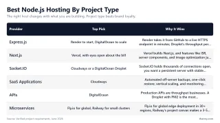Best Node.js Hosting By Project Type — The right host changes with what you are building. Project type beats brand loyalty.