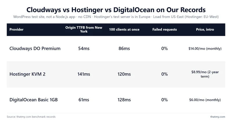 Table of the benchmark records of the Cloudways, Hostinger and DigitalOcean plans named on the page: origin time to first byte from New York, response with 100 clients, failed requests and intro price