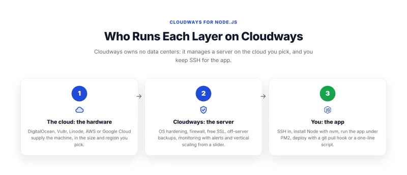 Three layers of a Node.js app on Cloudways: the cloud provider supplies the hardware, Cloudways runs the server, you run the app