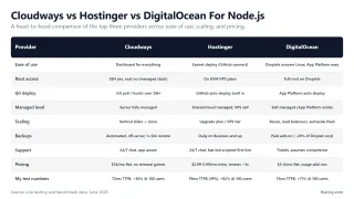 Cloudways vs Hostinger vs DigitalOcean For Node.js — A head-to-head comparison of the top three providers across ease of use, scaling, and pricing.