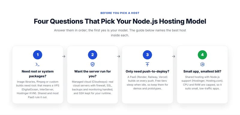 Four questions for choosing a Node.js hosting model: root access, a managed server, push-to-deploy, or the smallest bill, each pointing to VPS, managed cloud, PaaS or shared hosting