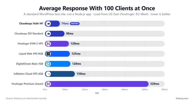 Bar chart of the average response with 100 clients at once for the seven plans in the page's benchmark records table, measured on a WordPress test site