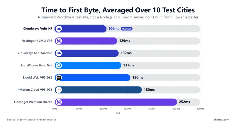 Bar chart of the 10-city average origin time to first byte for the seven plans in the page's benchmark records table, measured on a WordPress test site