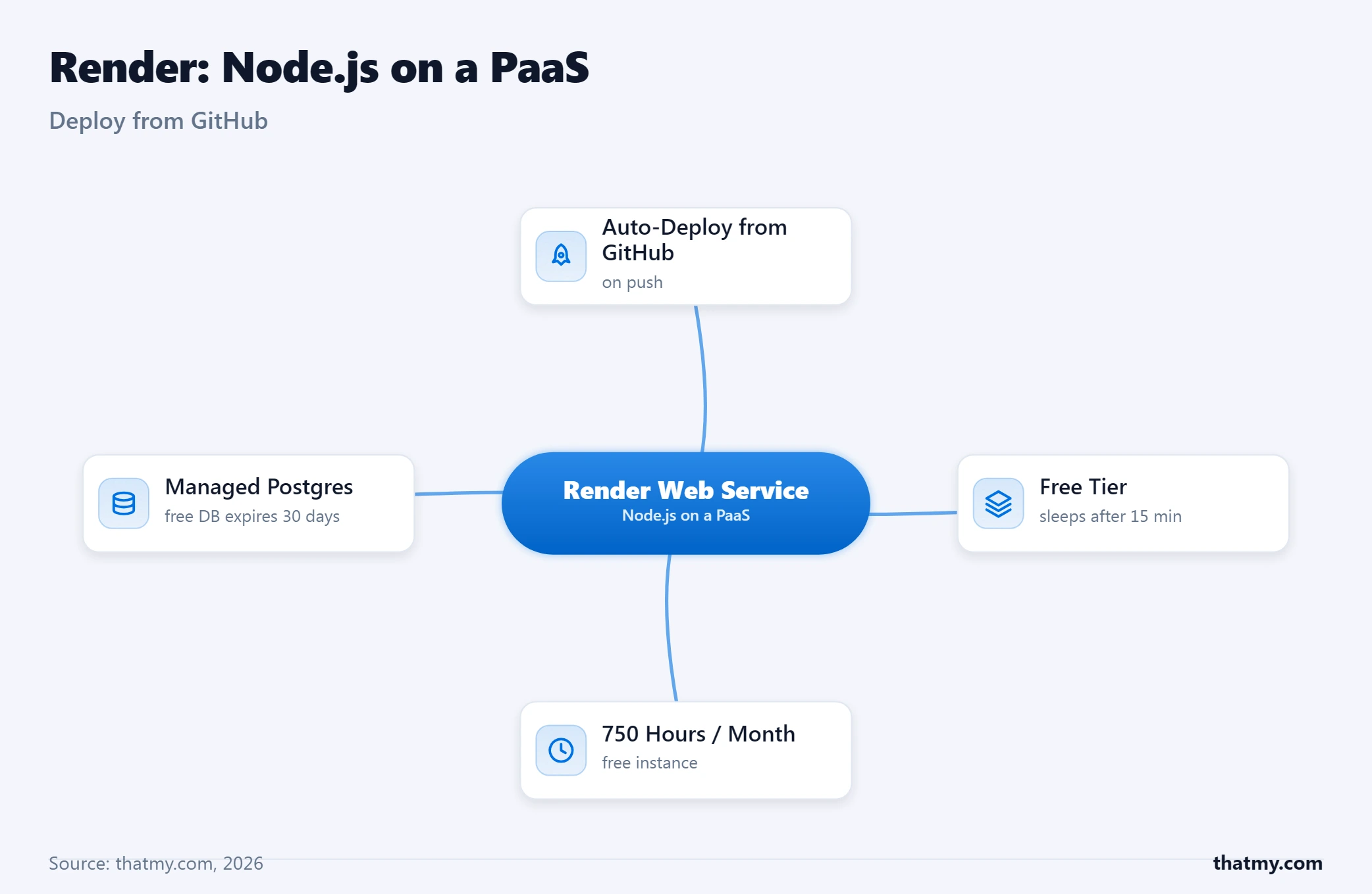 Render dashboard for a Node.js web service: auto-deploy from GitHub, free tier sleeps after 15 min, 750 hours a month