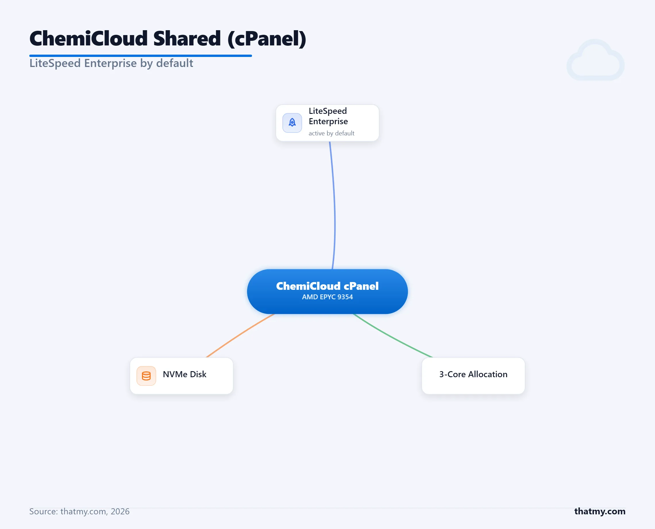 ChemiCloud cPanel shared stack on AMD EPYC 9354 with LiteSpeed Enterprise, NVMe disk and a 3-core allocation