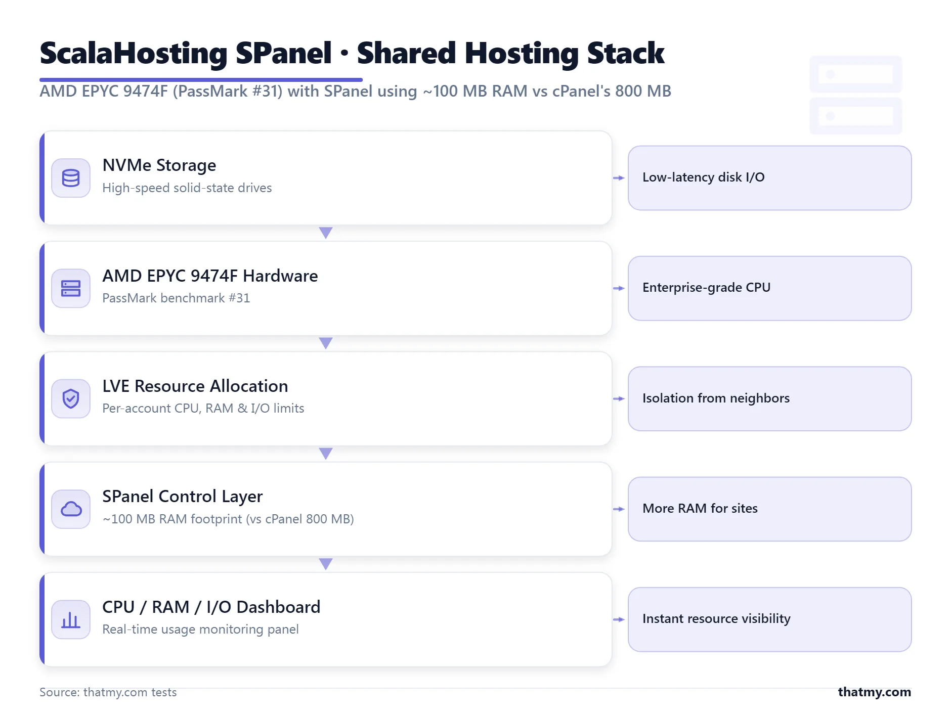 ScalaHosting SPanel stack on AMD EPYC 9474F with NVMe, LVE limits and SPanel at 100MB RAM against cPanel's 800MB