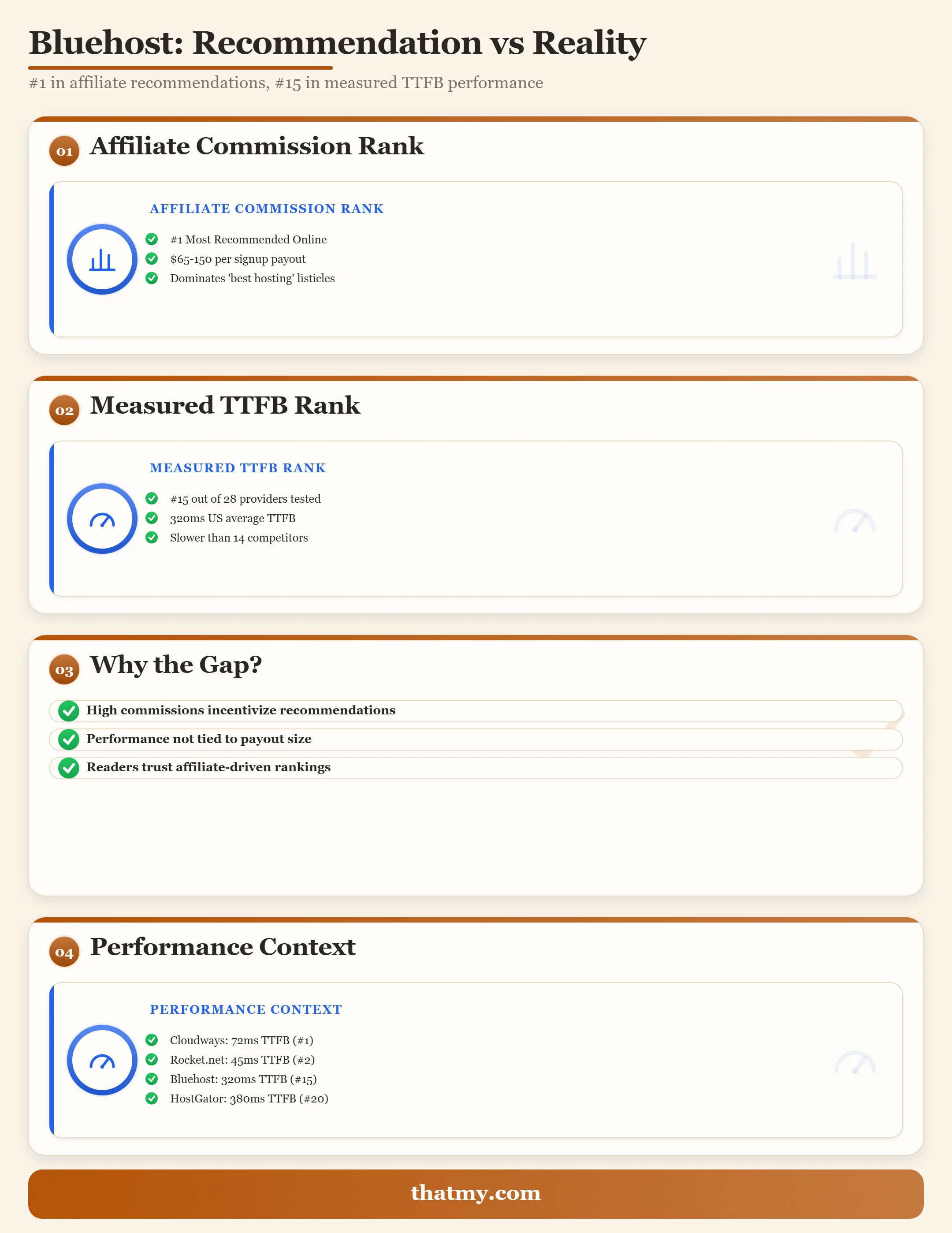 Bluehost ranks first on affiliate commission at $65 to $150 per signup and fifteenth on measured TTFB at 750 to 1,200ms