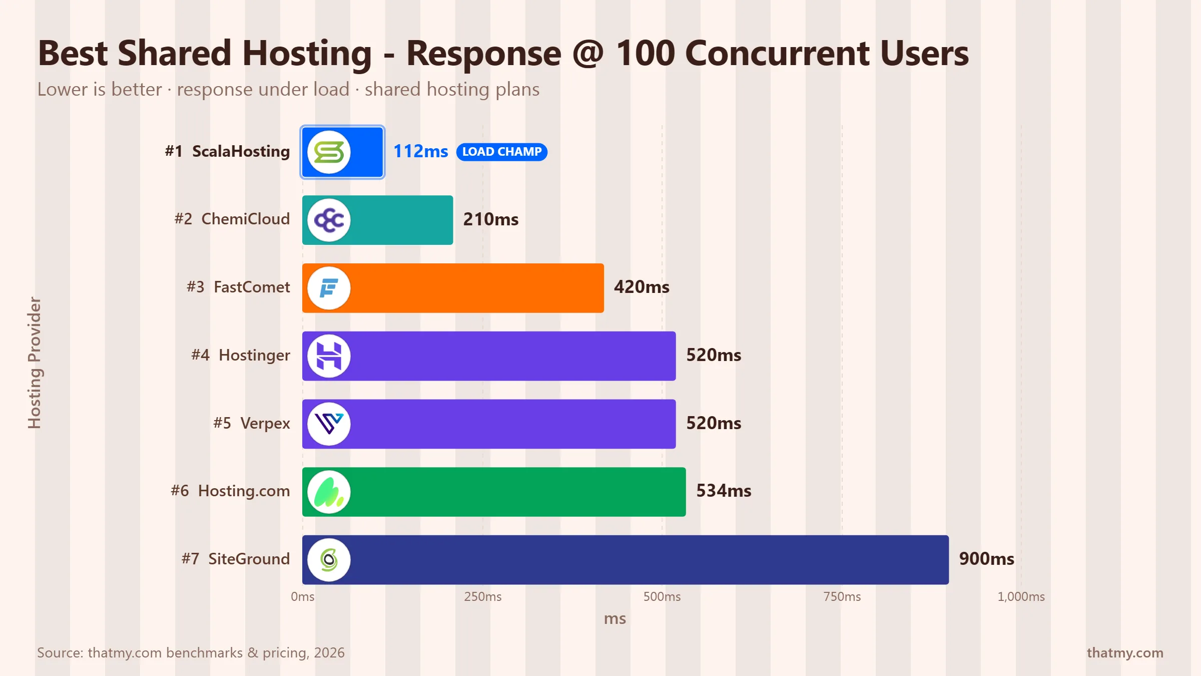 Response at 100 concurrent users: ScalaHosting 112ms, ChemiCloud 210ms, FastComet 420ms, Hostinger 520ms, SiteGround 900ms