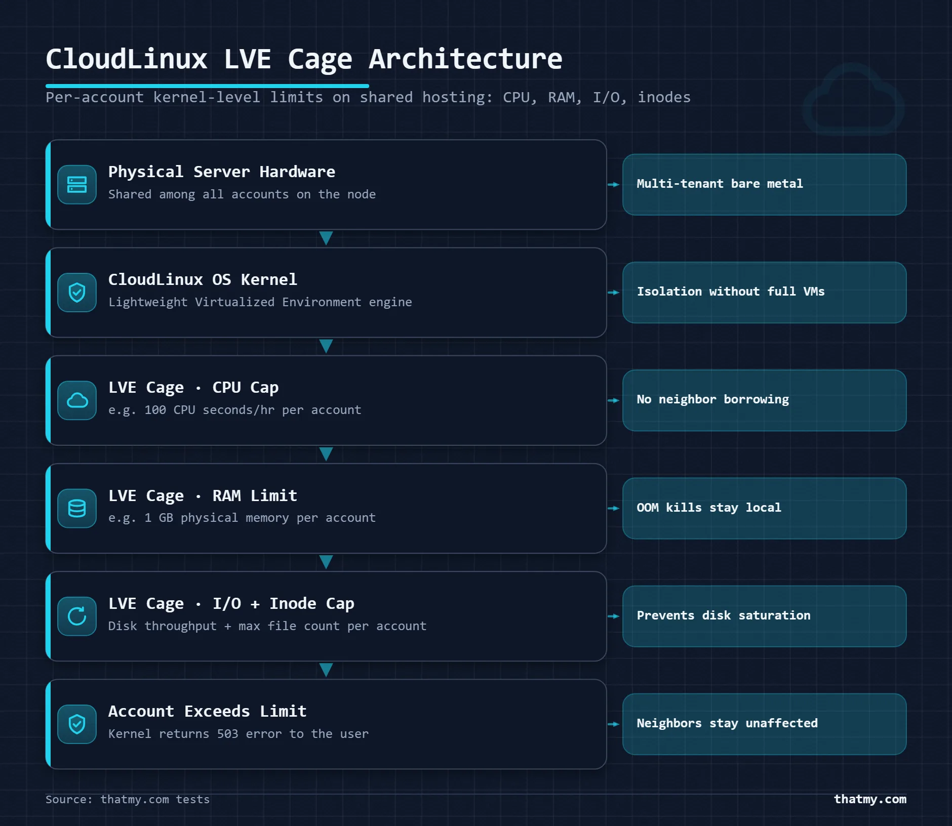 CloudLinux LVE per-account limits: CPU seconds per hour, RAM cap, I/O and inodes, returning a 503 once exceeded