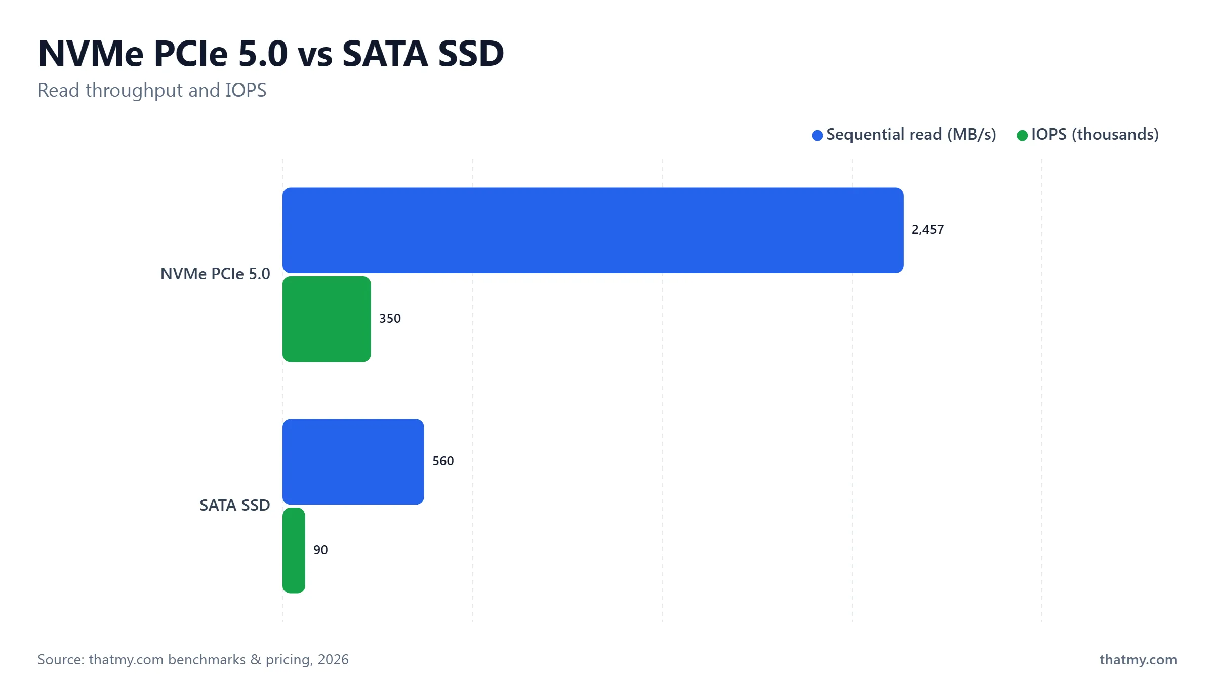 NVMe PCIe 5.0 reads 2,457 MB/s at 350,000 IOPS against SATA SSD at 560 MB/s and 90,000 IOPS