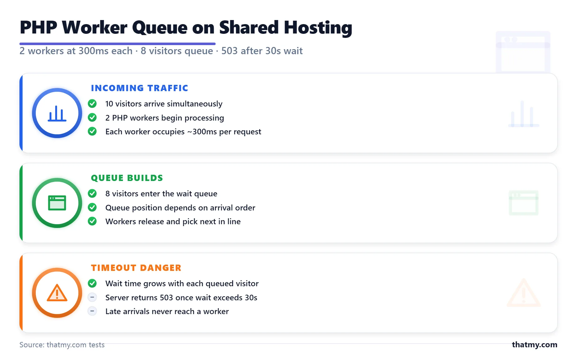 PHP worker queue: 10 visitors arrive, 2 workers process at about 300ms each, 8 queue, 503 past 30 seconds