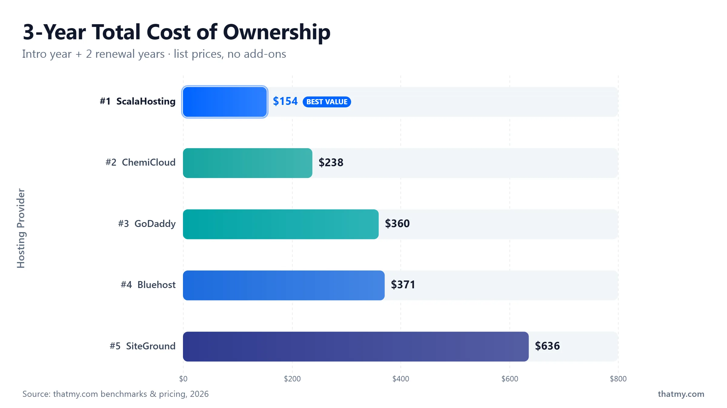 3-year total cost: ScalaHosting $154, ChemiCloud $238, GoDaddy $360, Bluehost $371, SiteGround $636