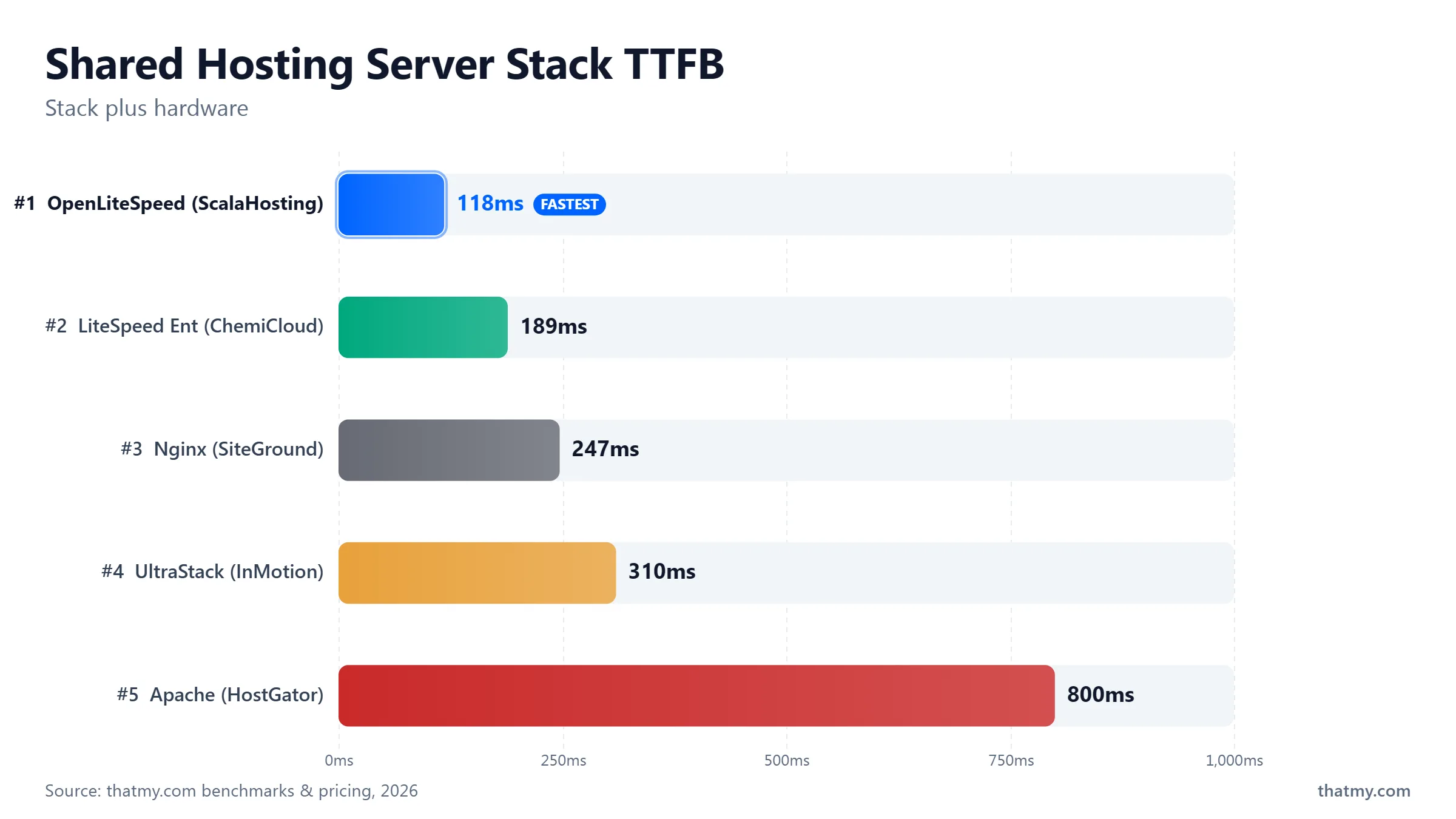 Shared hosting stack TTFB: OpenLiteSpeed 118ms, LiteSpeed Enterprise 189ms, Nginx 247ms, UltraStack 310ms, Apache 800ms