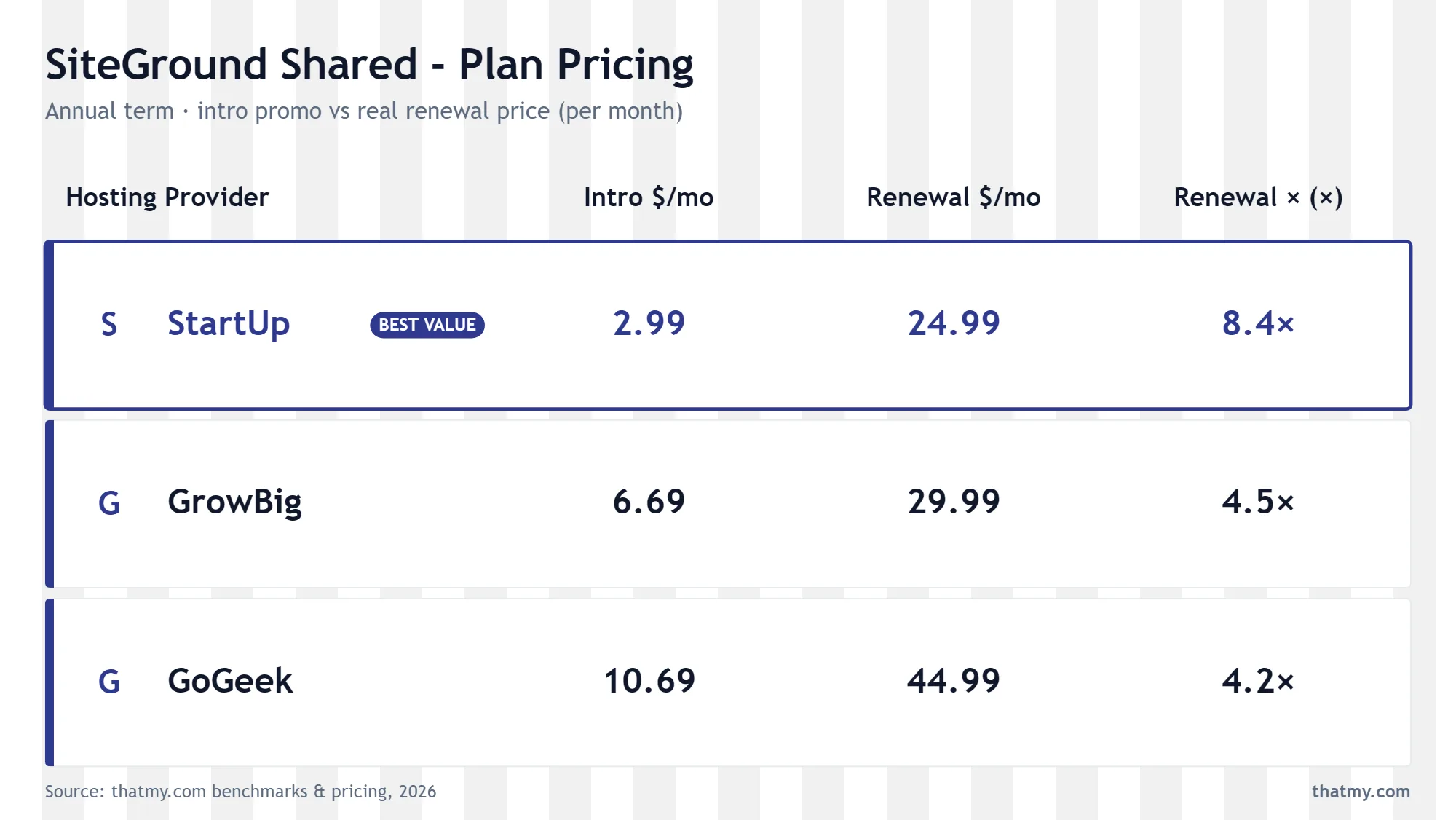 SiteGround shared plan pricing: StartUp $2.99 renewing at $24.99, GrowBig $6.69 at $29.99, GoGeek $10.69 at $44.99