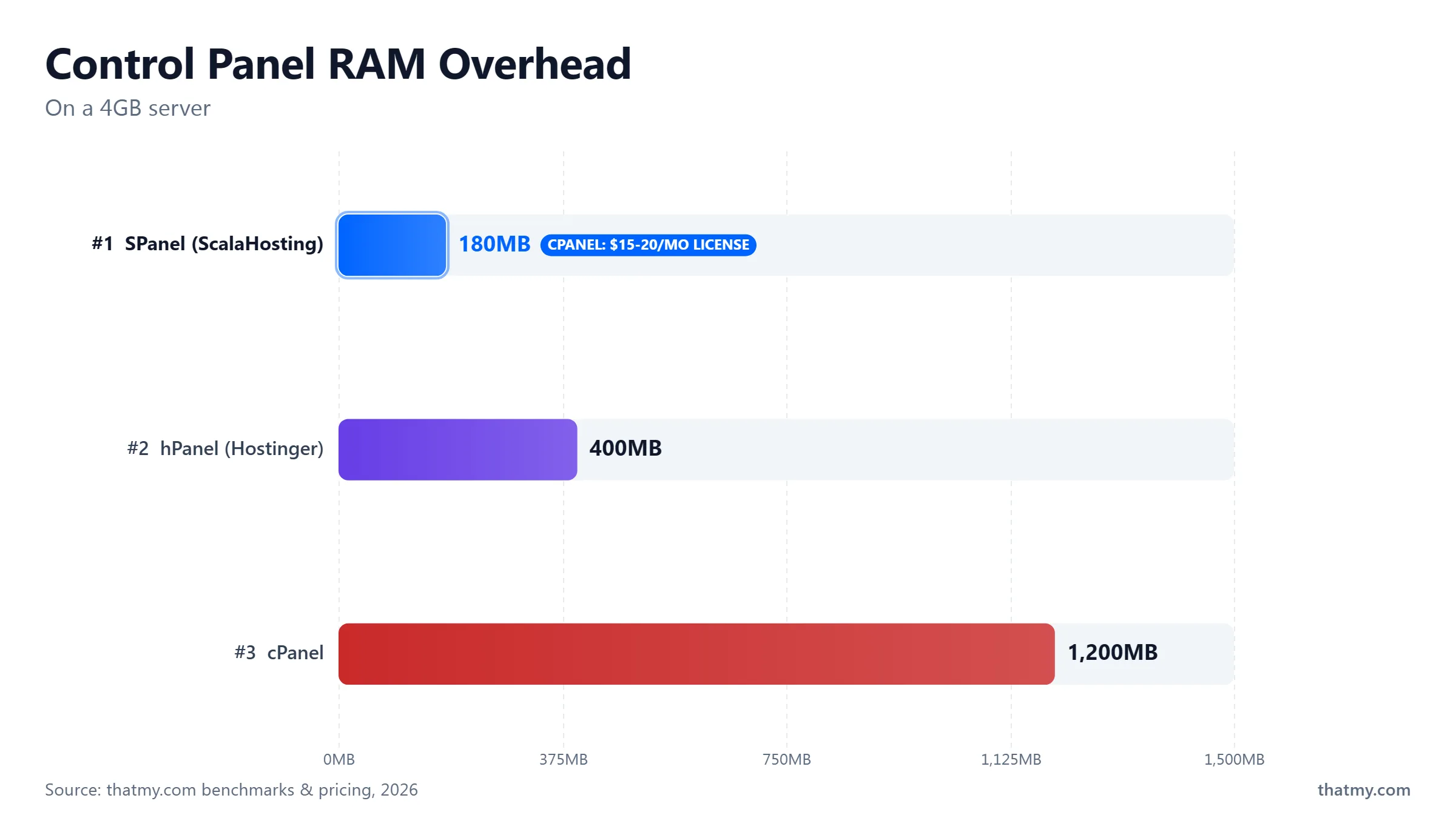 Control panel RAM on a 4GB server: SPanel 180MB, hPanel 400MB, cPanel 1,200MB
