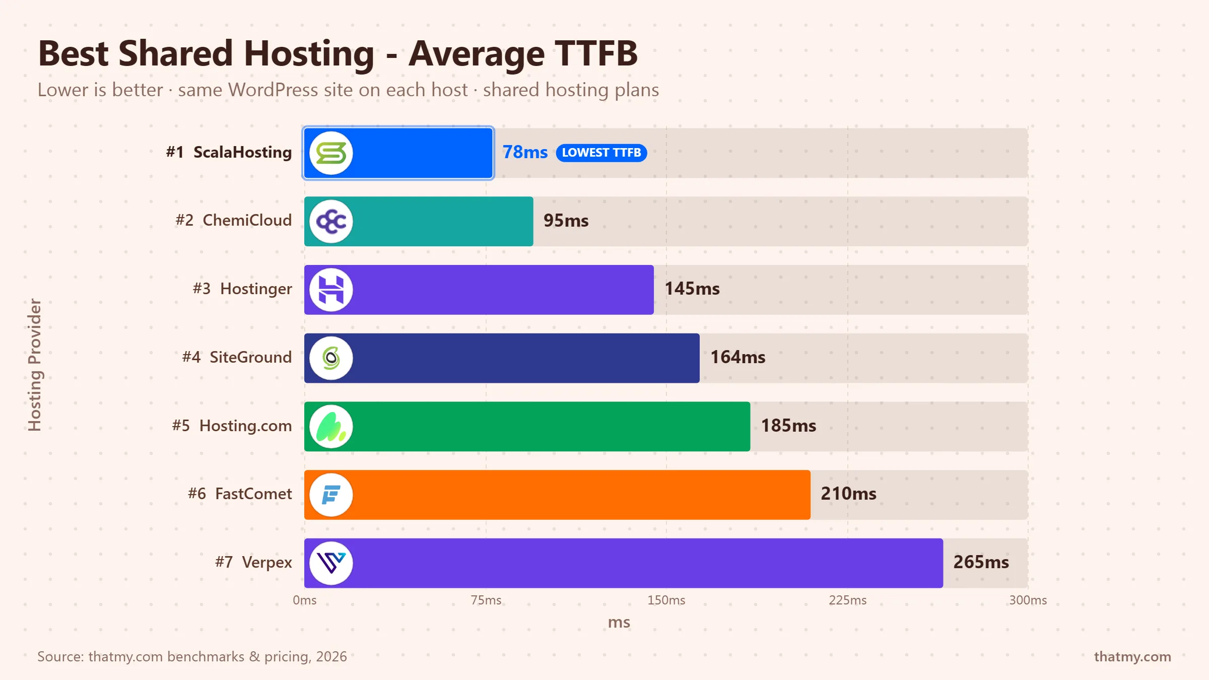 Average shared hosting TTFB: ScalaHosting 78ms, ChemiCloud 95ms, Hostinger 145ms, SiteGround 164ms, Verpex 265ms