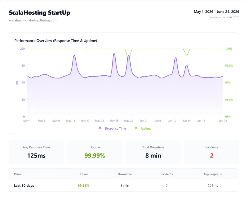 ScalaHosting StartUp 54-day uptime: 99.99%, 8 minutes down across 2 incidents, 125ms average response