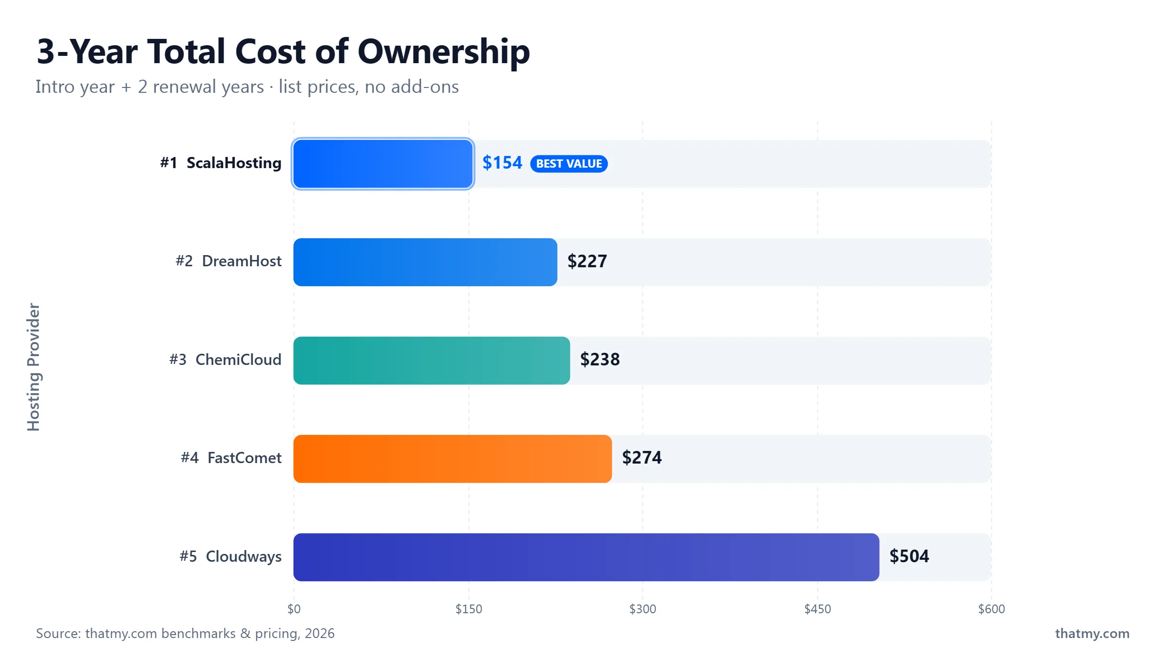 3-year total cost: ScalaHosting $154, DreamHost $227, ChemiCloud $238, FastComet $274, Cloudways $504