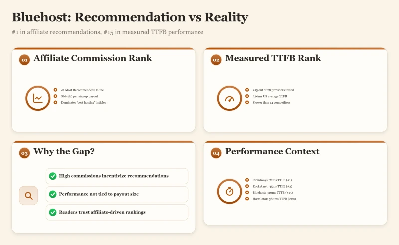 Dashboard showing Bluehost ranked #1 by recommendations at high commissions per signup but #15 by measured TTFB in bento layout