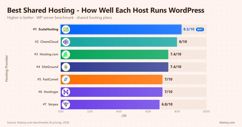 WordPress benchmark scores for shared hosts, from ScalaHosting at 8.3/10 to Verpex at 6.8/10.