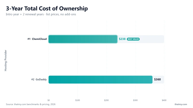 3-year hosting cost comparison: GoDaddy high cost, ChemiCloud moderate cost